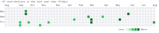 GitHub Contributions